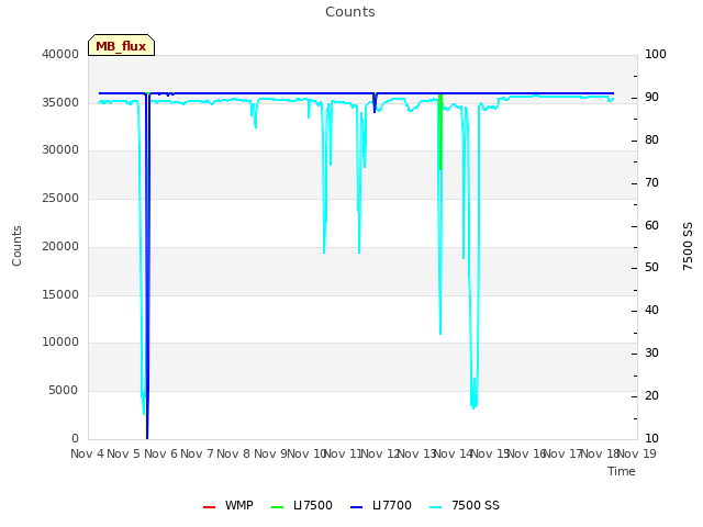 plot of Counts