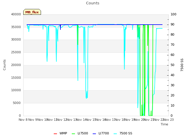 plot of Counts