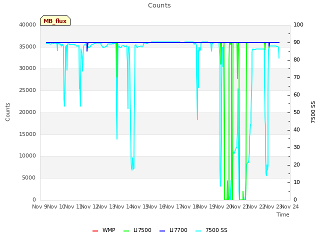 plot of Counts