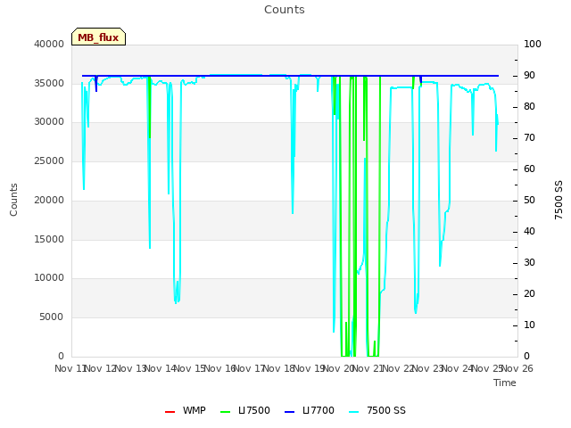 plot of Counts