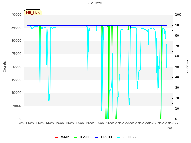 plot of Counts