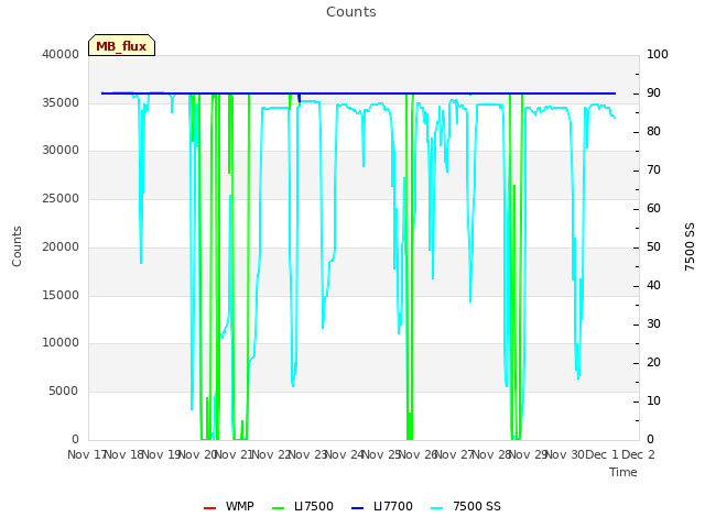 plot of Counts