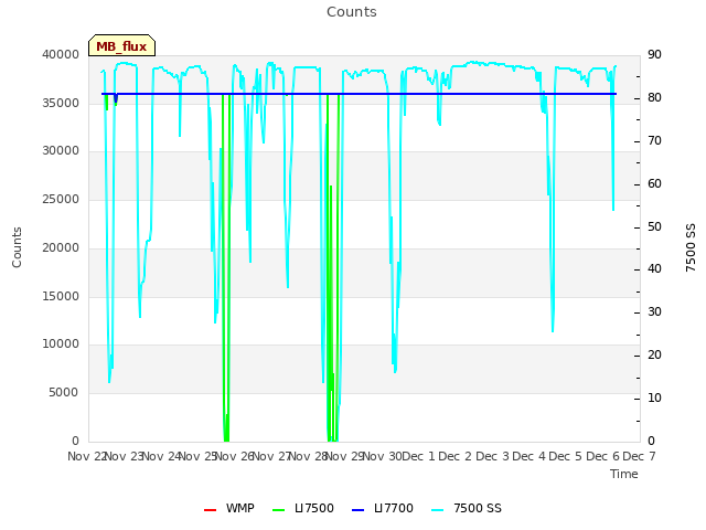 plot of Counts