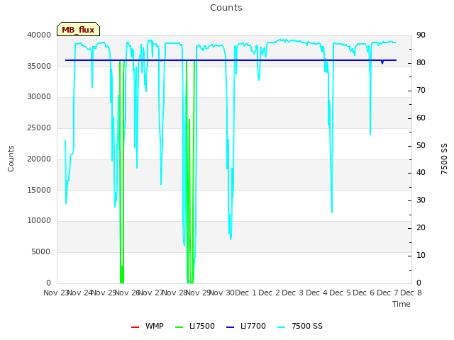 plot of Counts