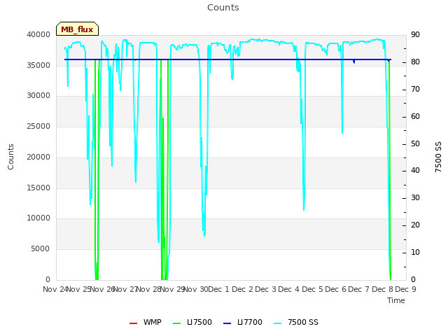 plot of Counts