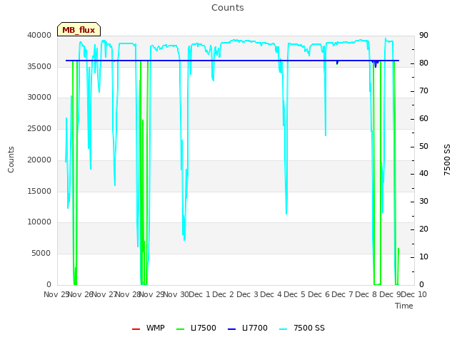 plot of Counts