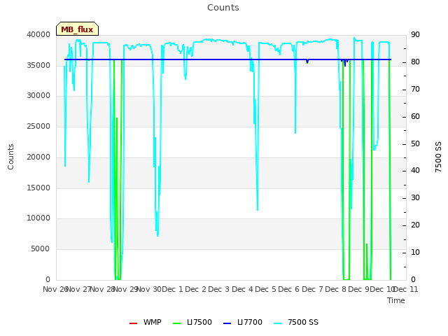 plot of Counts