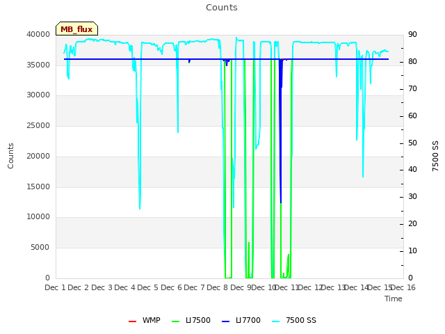 plot of Counts