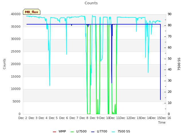 plot of Counts