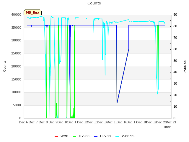 plot of Counts