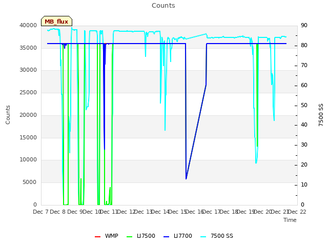 plot of Counts