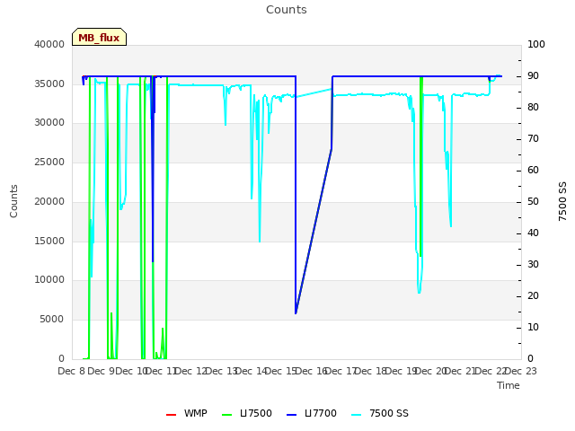 plot of Counts