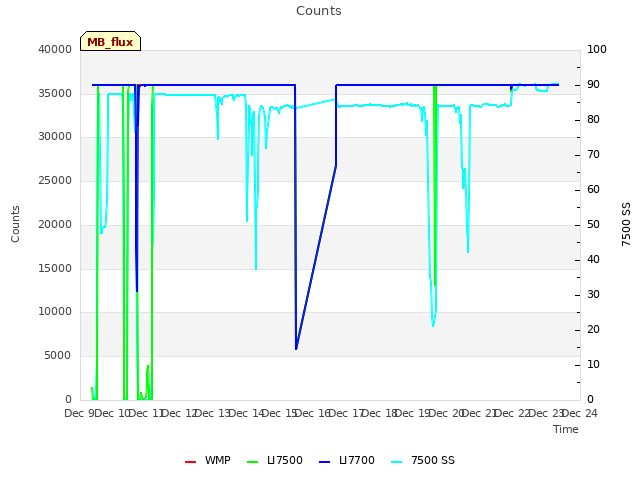 plot of Counts