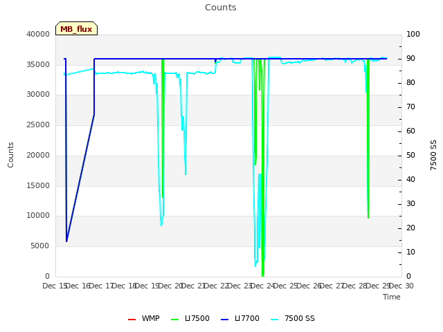 plot of Counts