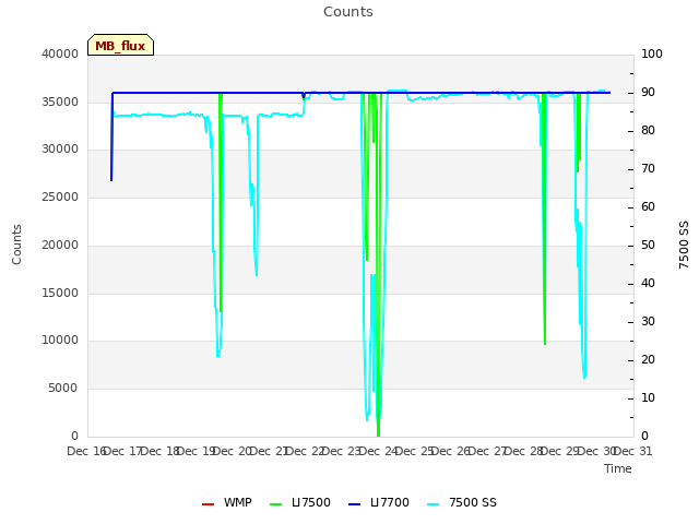 plot of Counts