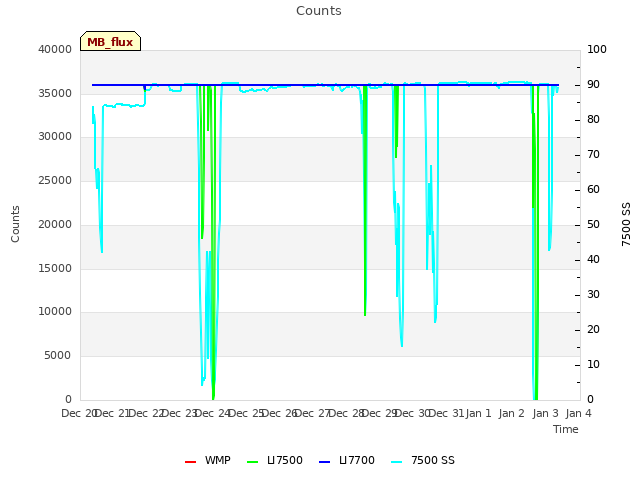 plot of Counts