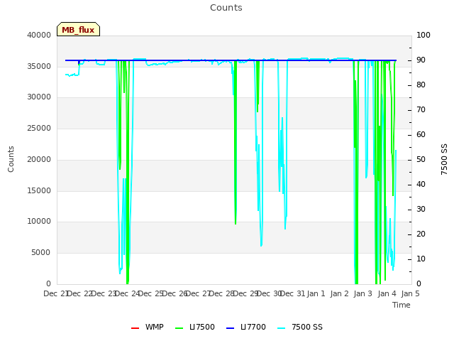 plot of Counts