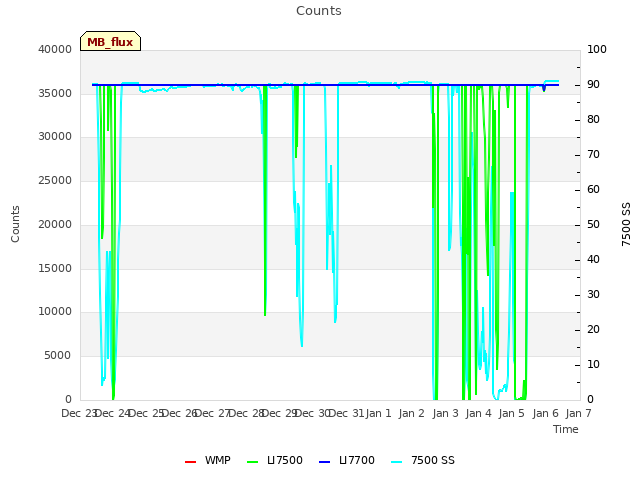 plot of Counts