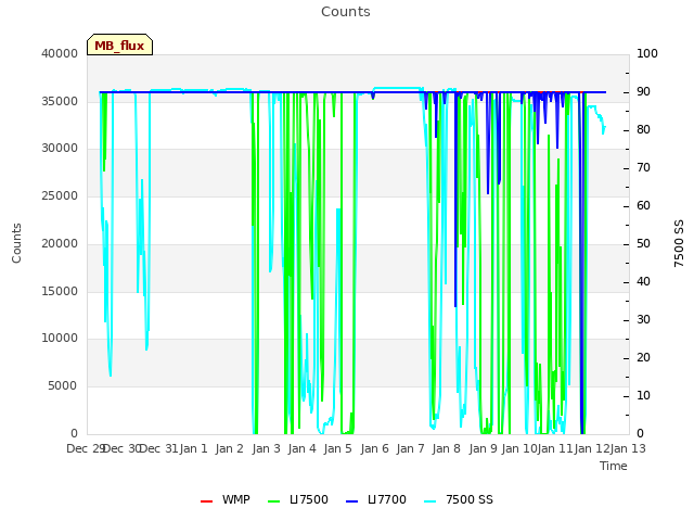 plot of Counts