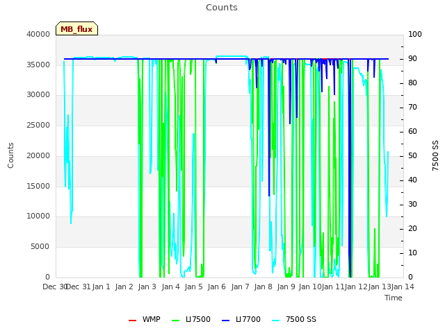 plot of Counts