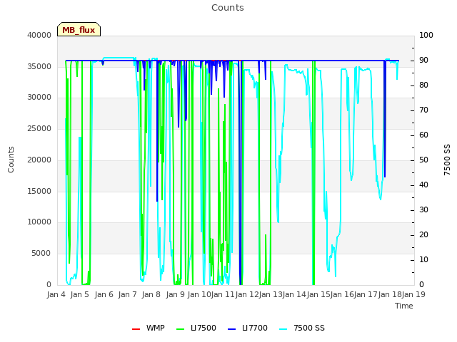 plot of Counts