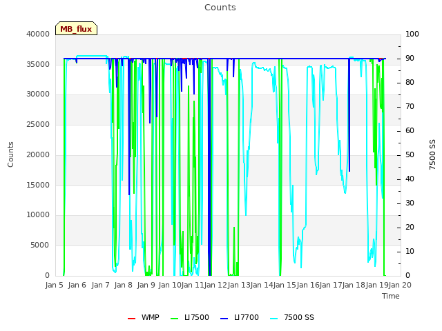 plot of Counts