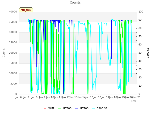 plot of Counts