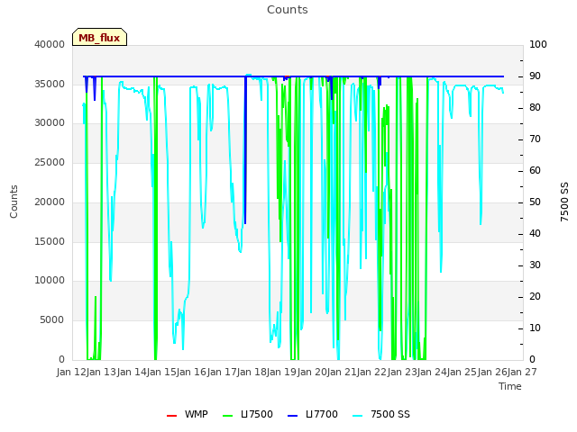 plot of Counts