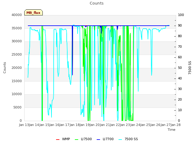 plot of Counts