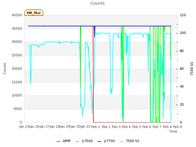 plot of Counts