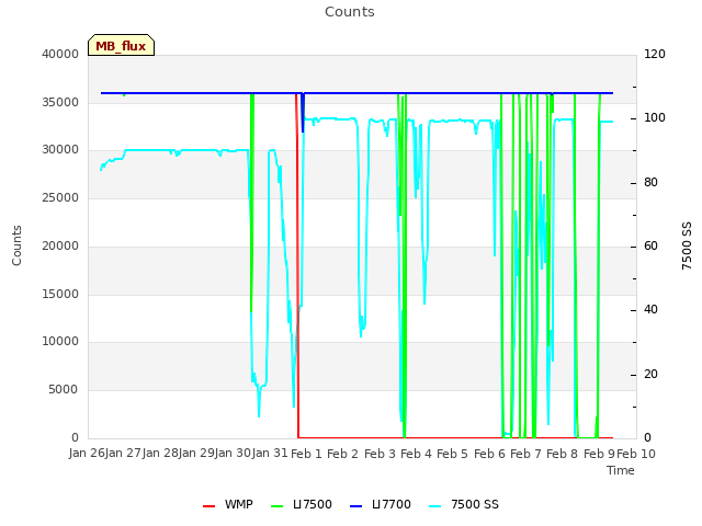 plot of Counts