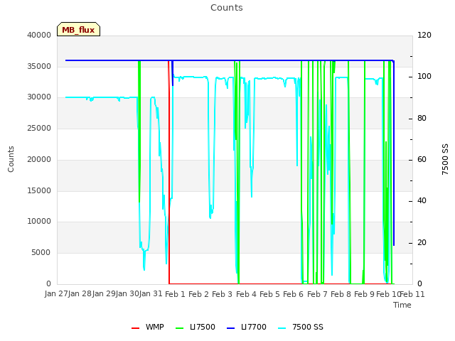 plot of Counts