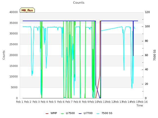 plot of Counts