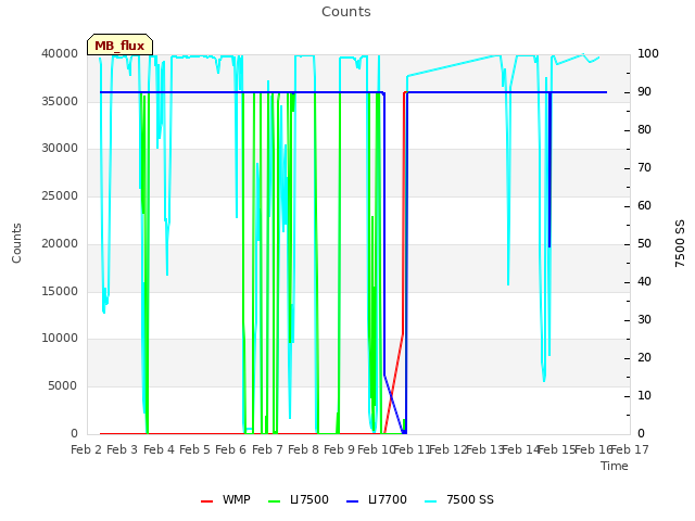 plot of Counts