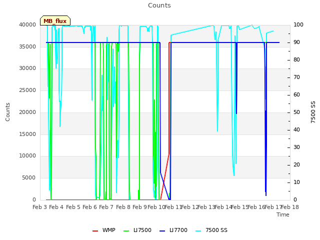 plot of Counts