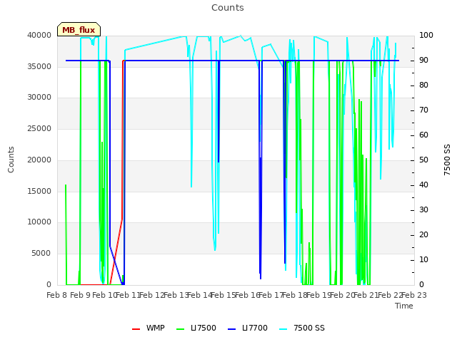 plot of Counts