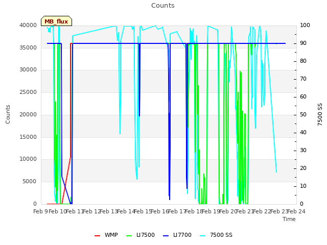 plot of Counts