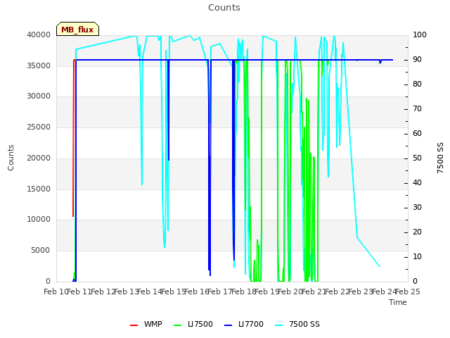 plot of Counts