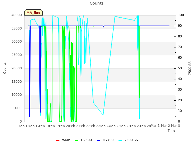 plot of Counts