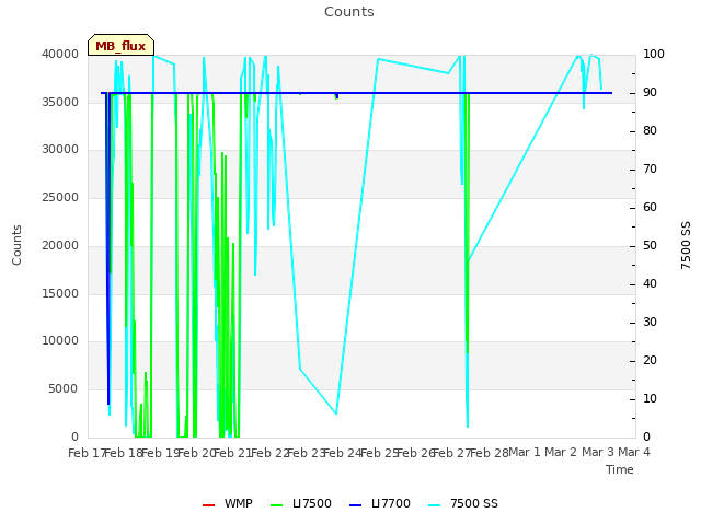 plot of Counts