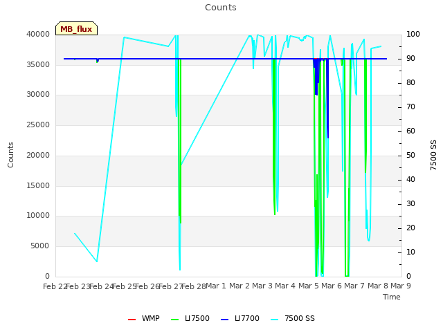 plot of Counts