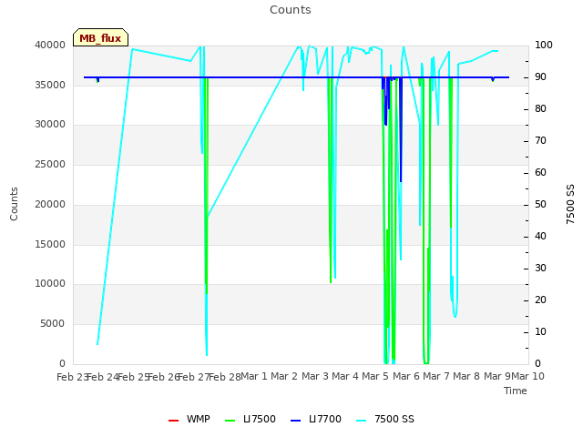 plot of Counts