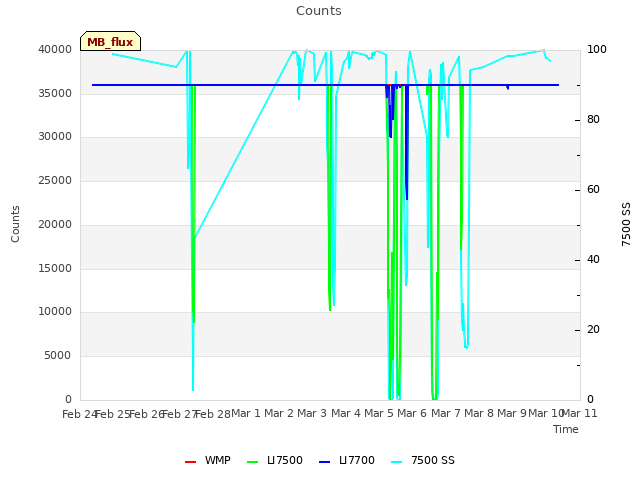 plot of Counts