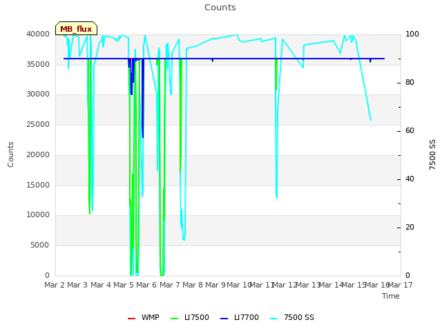 plot of Counts