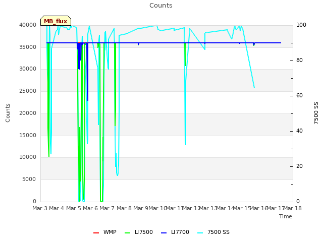 plot of Counts