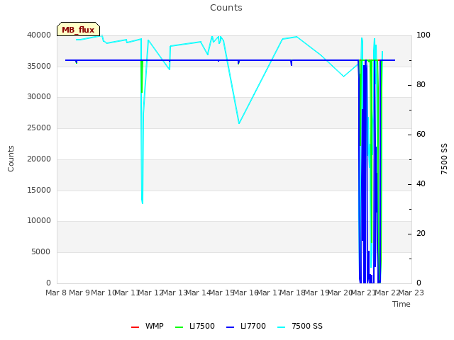 plot of Counts