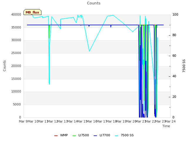 plot of Counts