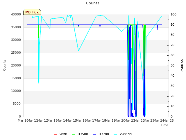 plot of Counts