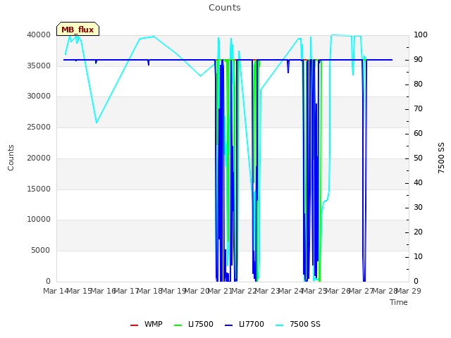 plot of Counts