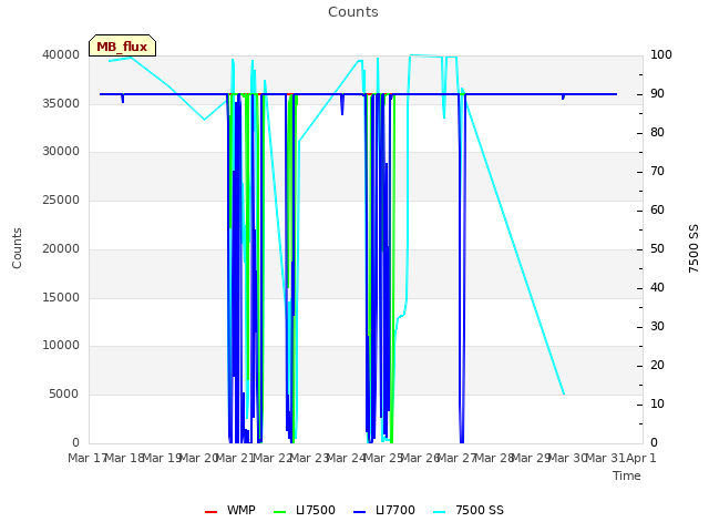 plot of Counts